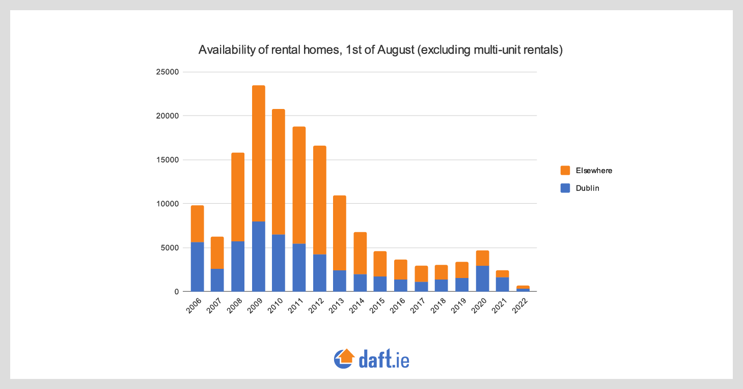 Availability Of Rental Homes In August 2022