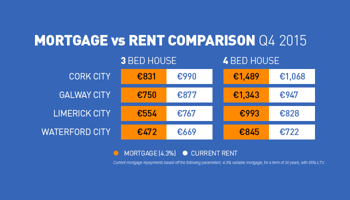 Rent Mortgage in Republic of Ireland