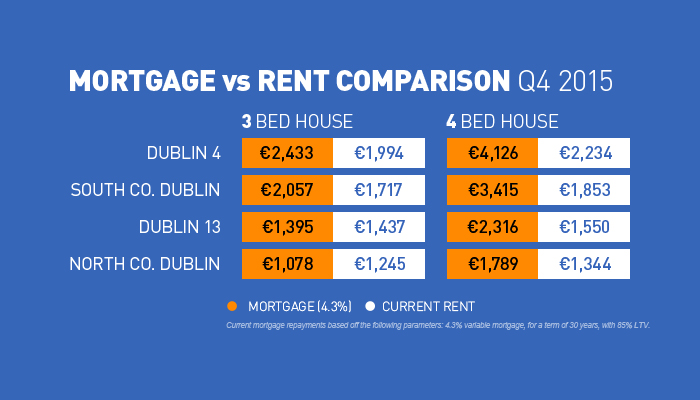 Rent Mortgage in Dublin