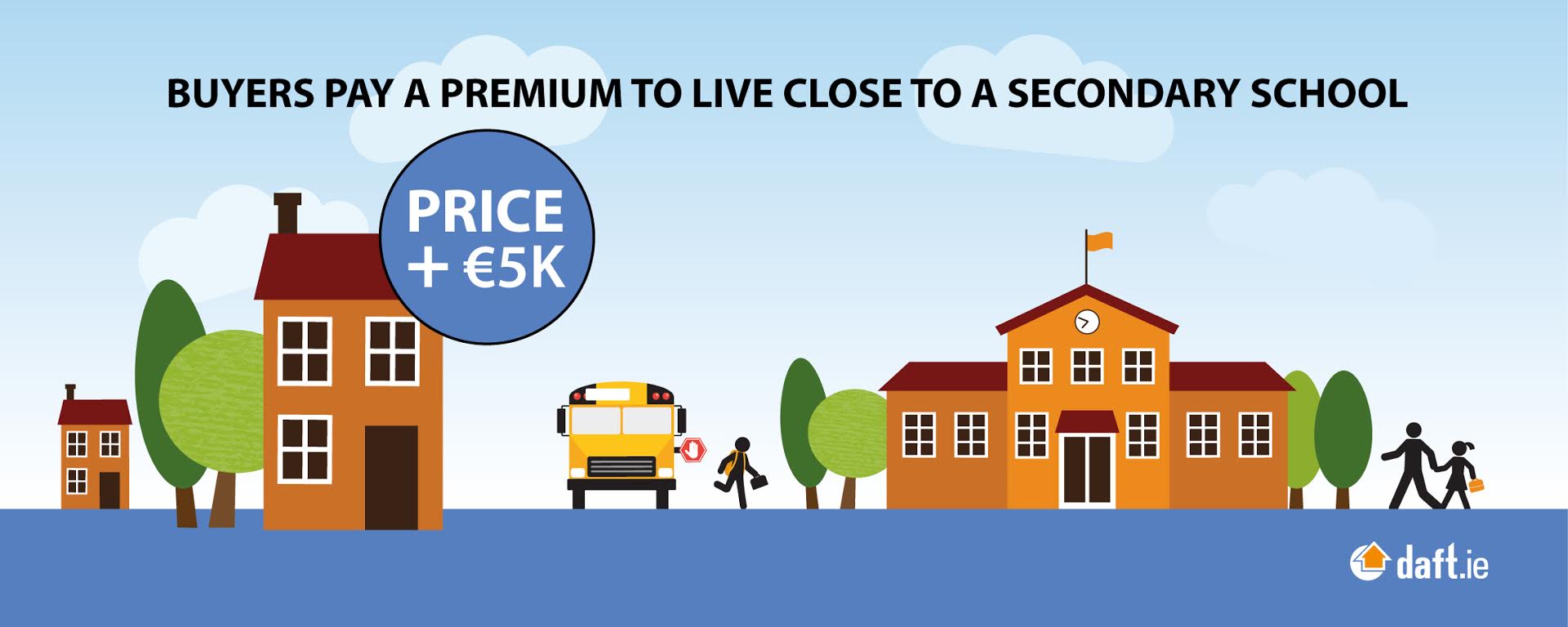 Buyers pay a premium to live close to a secondary school