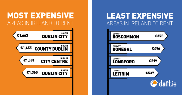Least and Most Expensive Areas