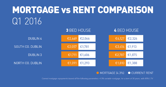 Mortgage vs Rent in Dublin