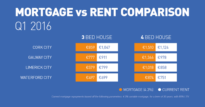 Mortgage vs Rent in Republic of Ireland