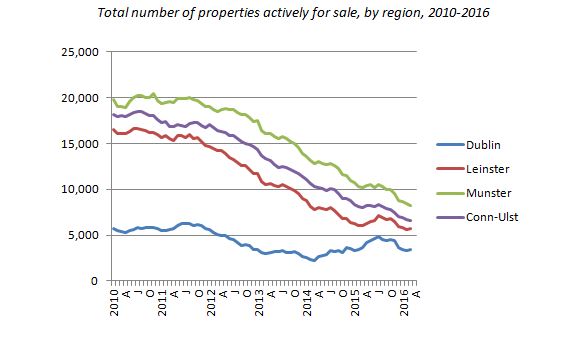 Total number of properties actively for sale, by region, 2010-2016