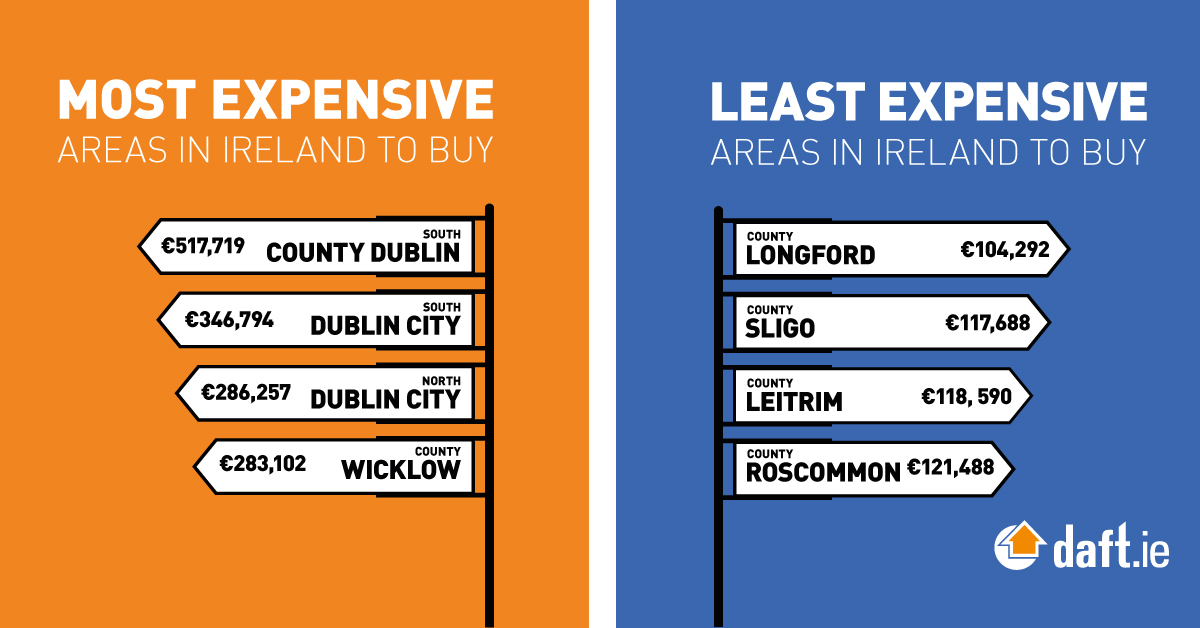 Most and least expensive areas