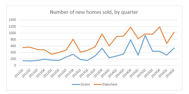 Annual changes in prices, by Dublin postcode