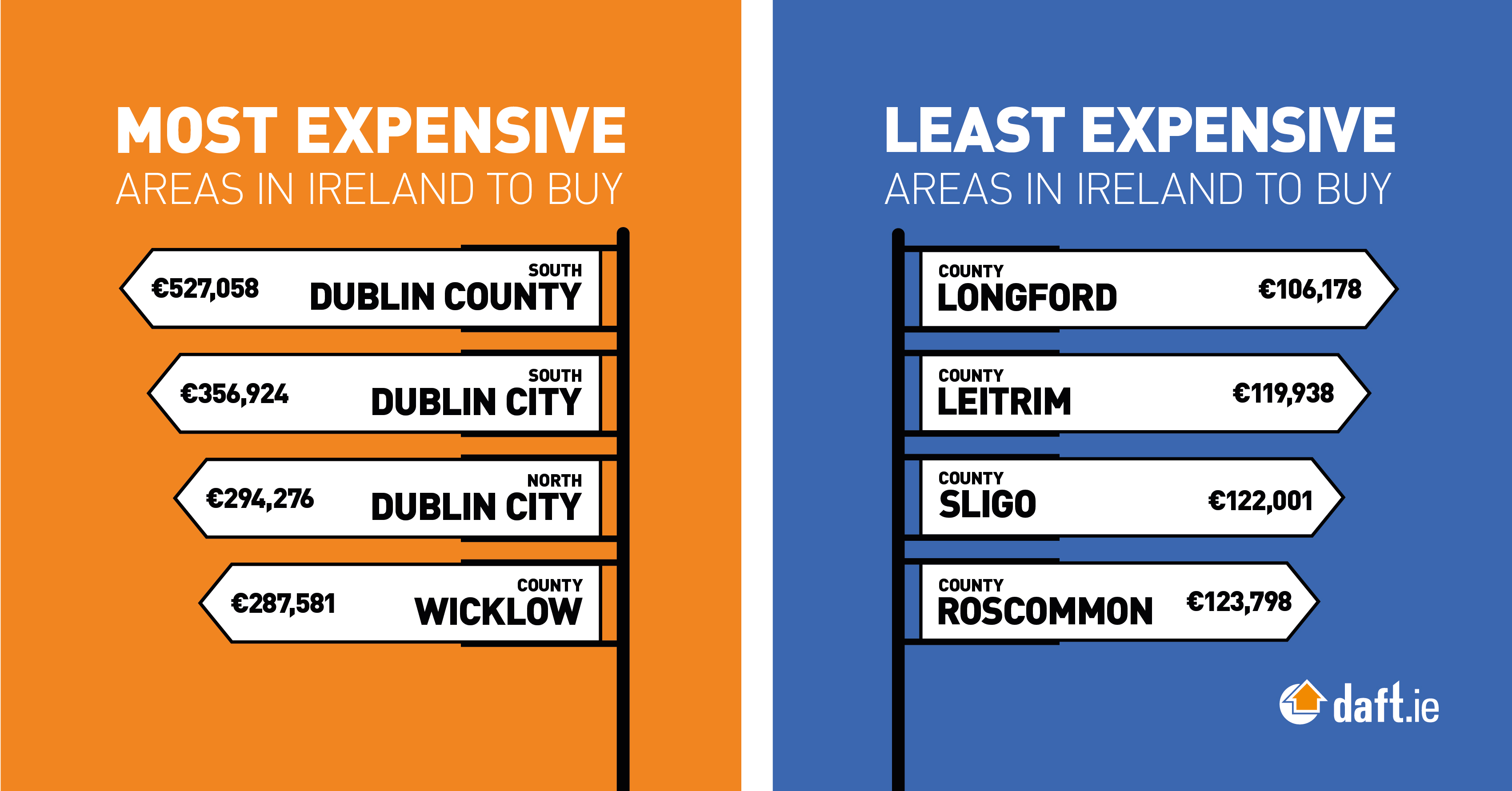 Most and least expensive areas