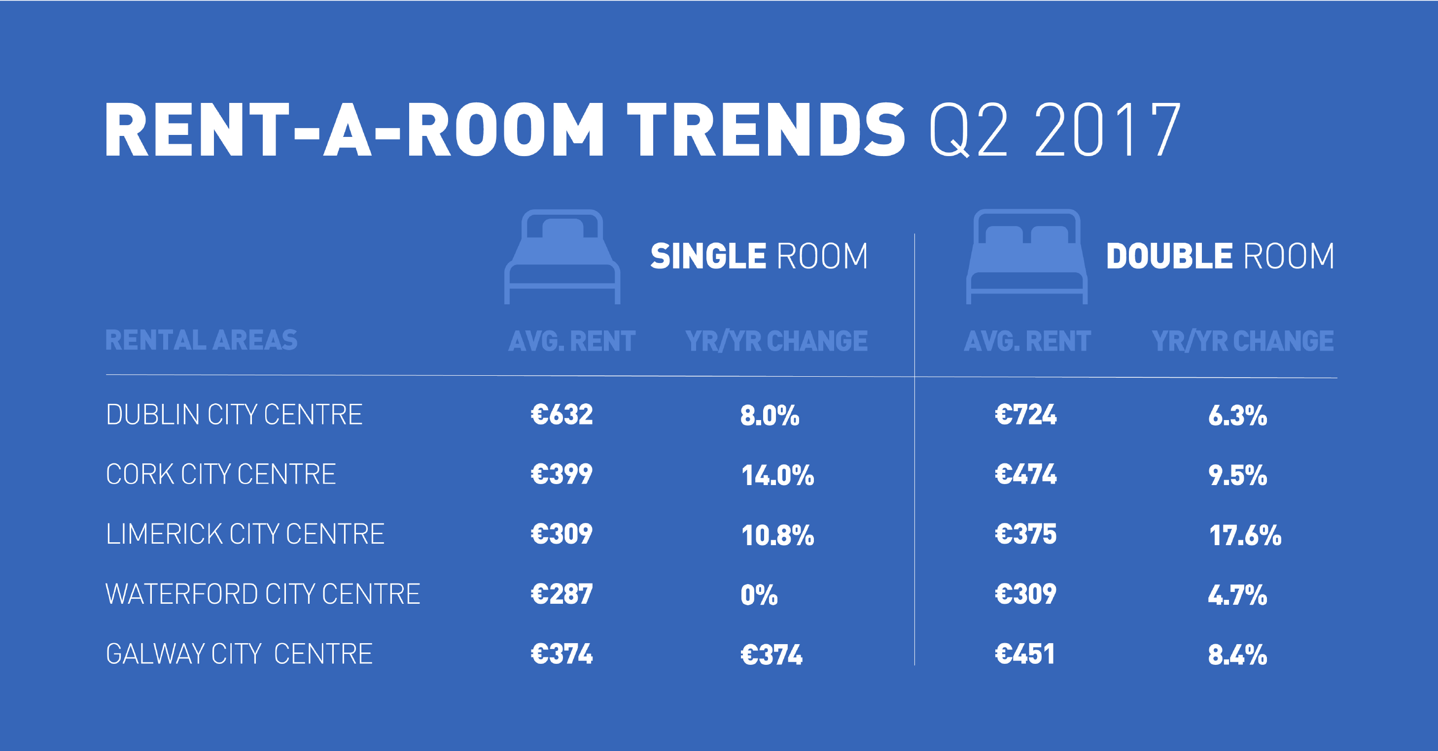 Room rental pricing trends