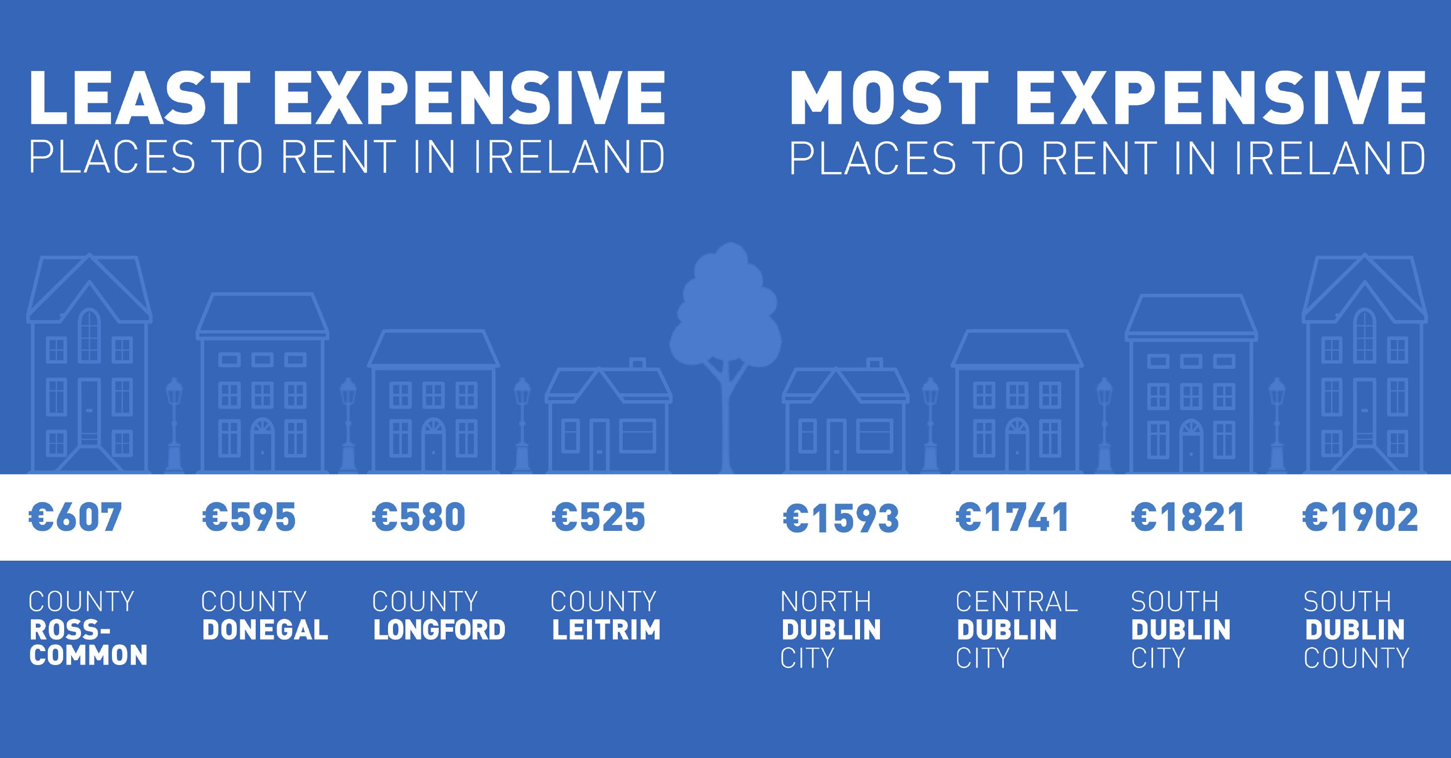 Graphic showing most & least expensive places to rent