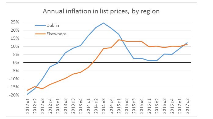 Graph displaying the annual inflation in list prices by region from 2010 to 2017