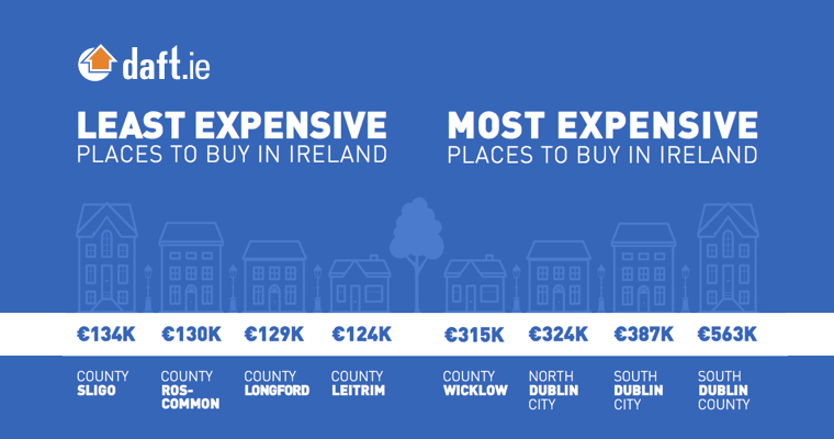 The least and most expensive places in Ireland.