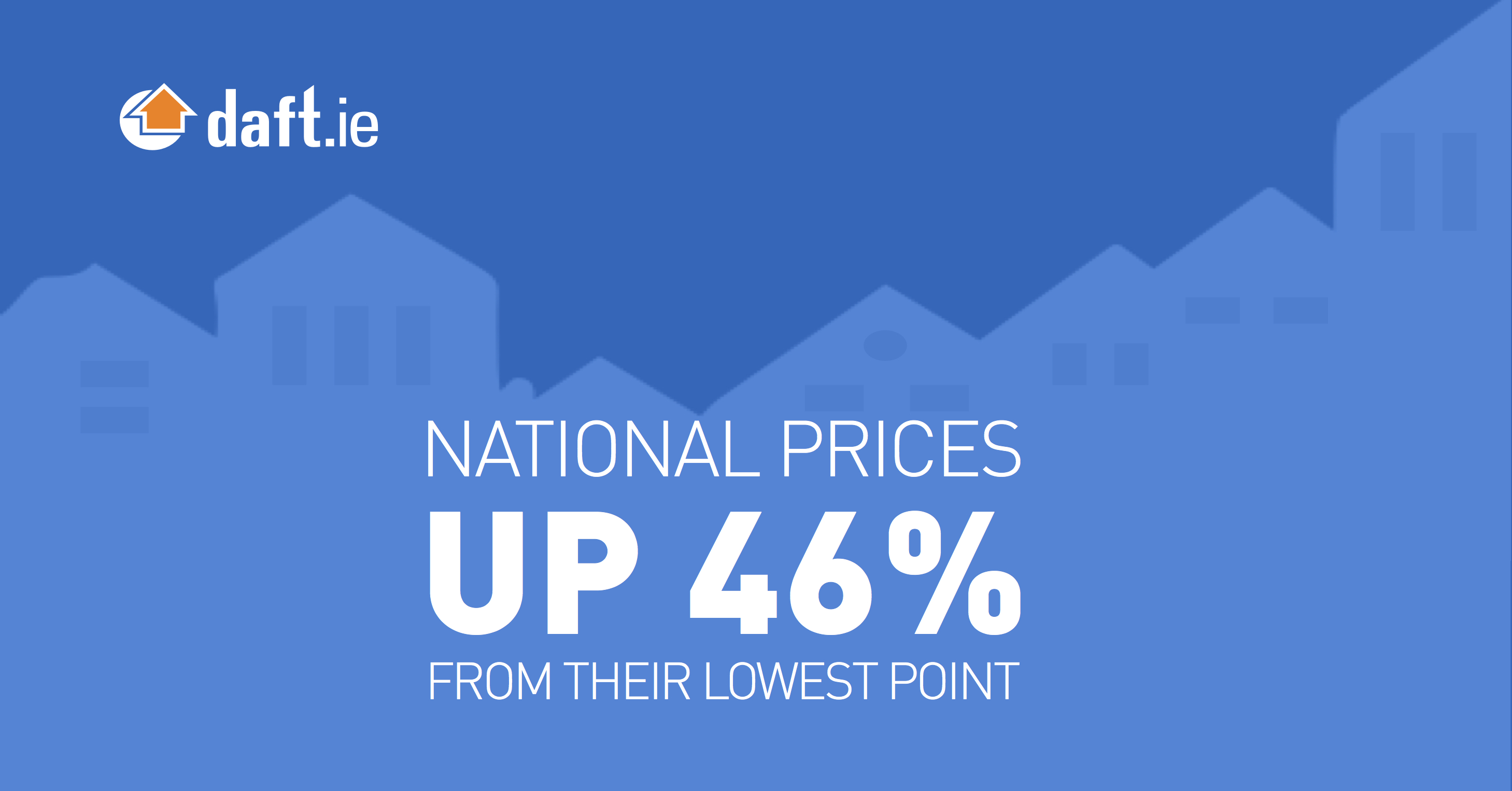 National prices up 46% from their lowest point