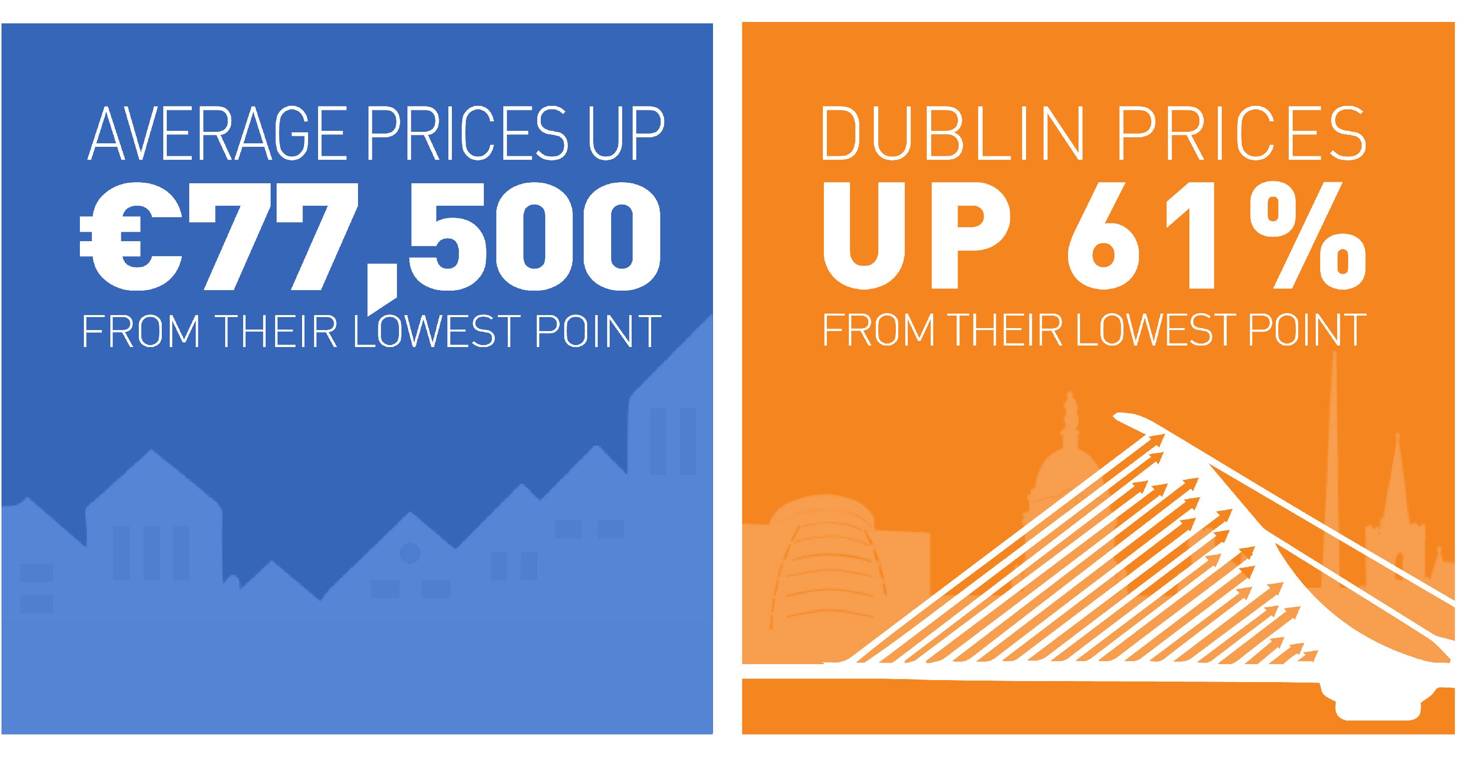 Average prices up €77,500 from their lowest point