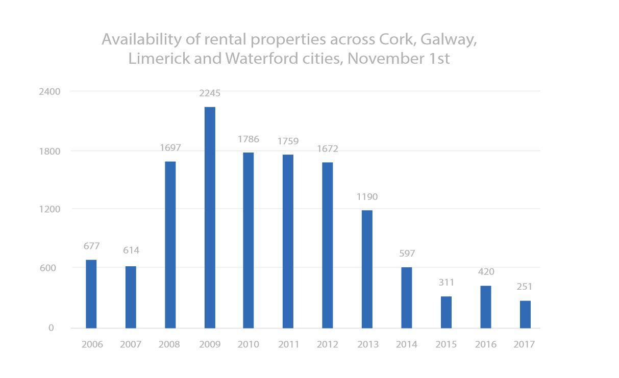 Availability of rental properties across Cork, Galway, Limerick and Waterford Cities