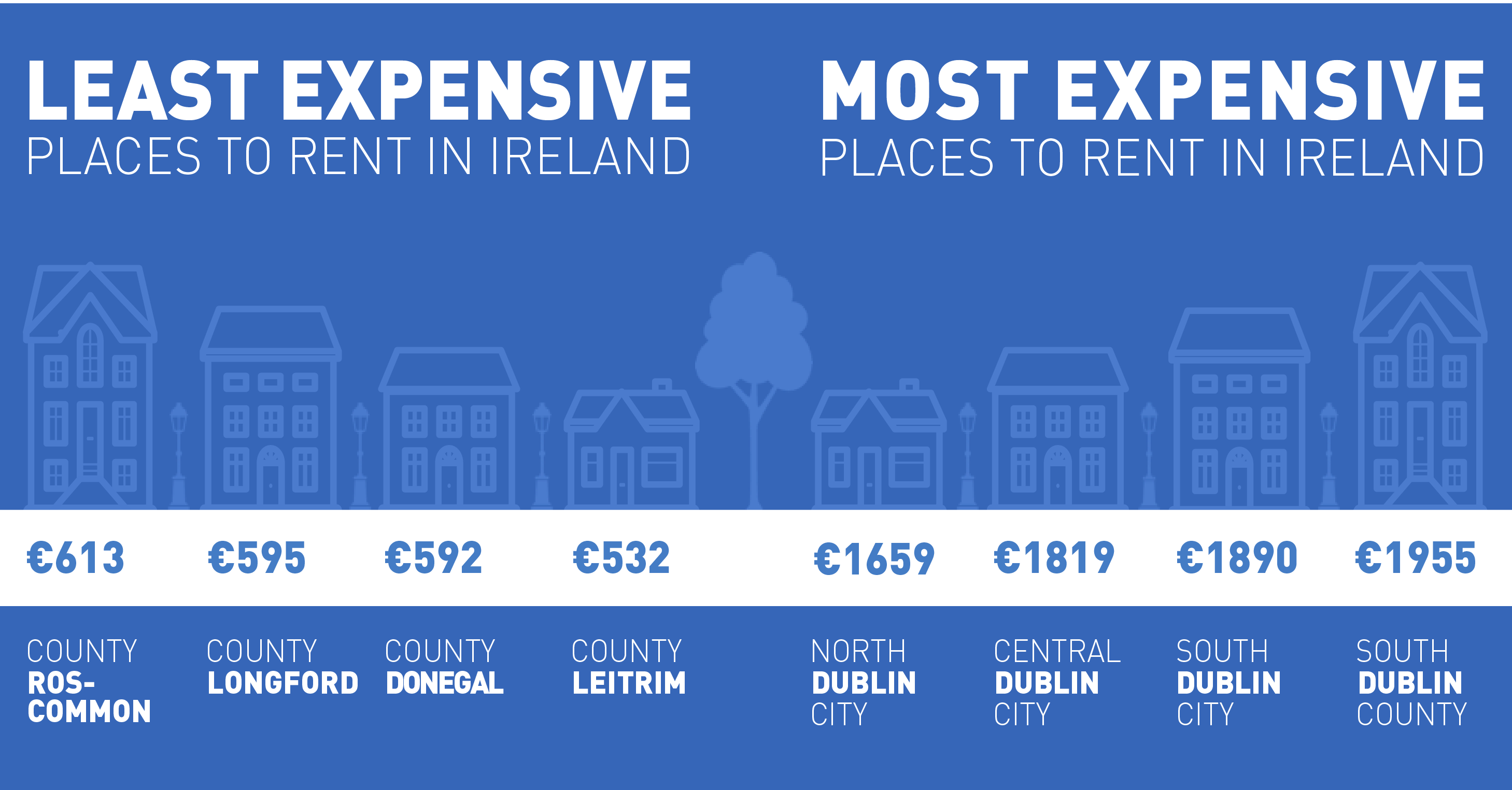 Least and most expensive places to rent in Ireland