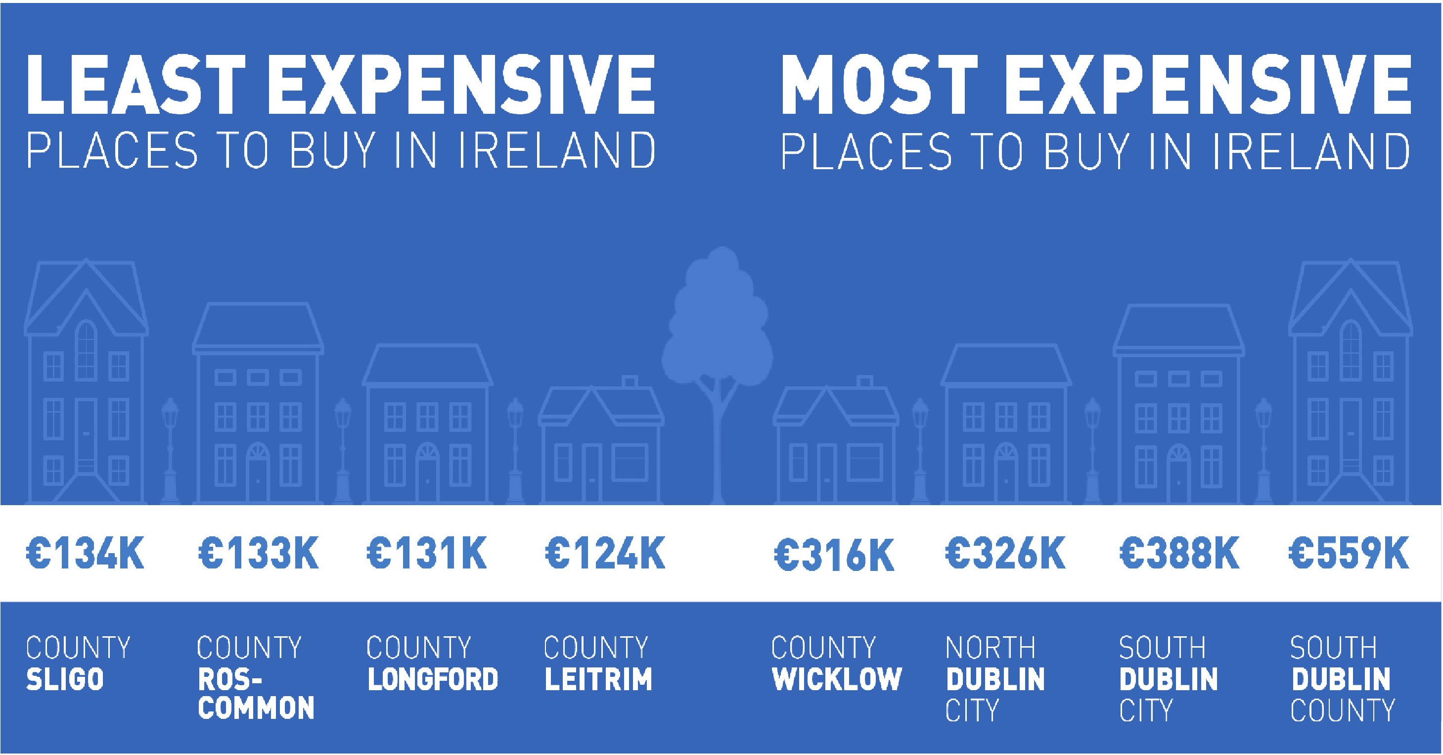 Least and most expensive places to buy in Ireland