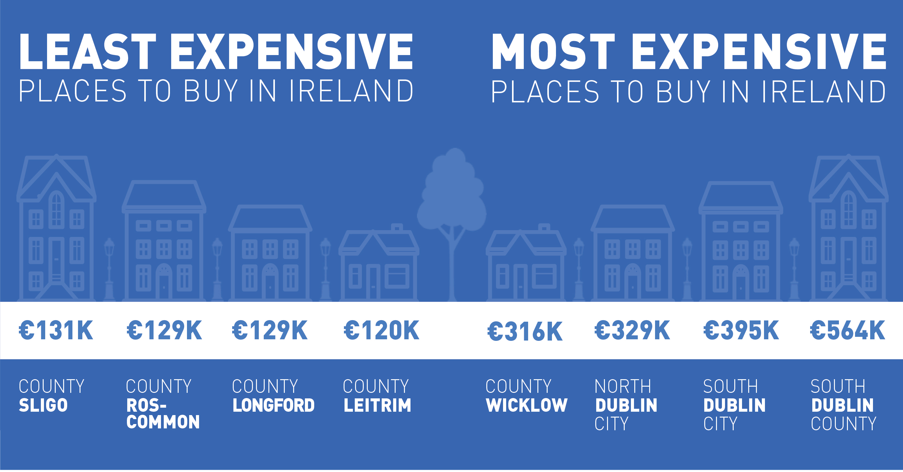 Least and most expensive places to buy in Ireland