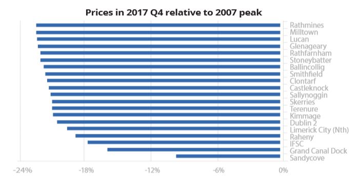 Prices in 2017 Q4 relative to 2007 peak