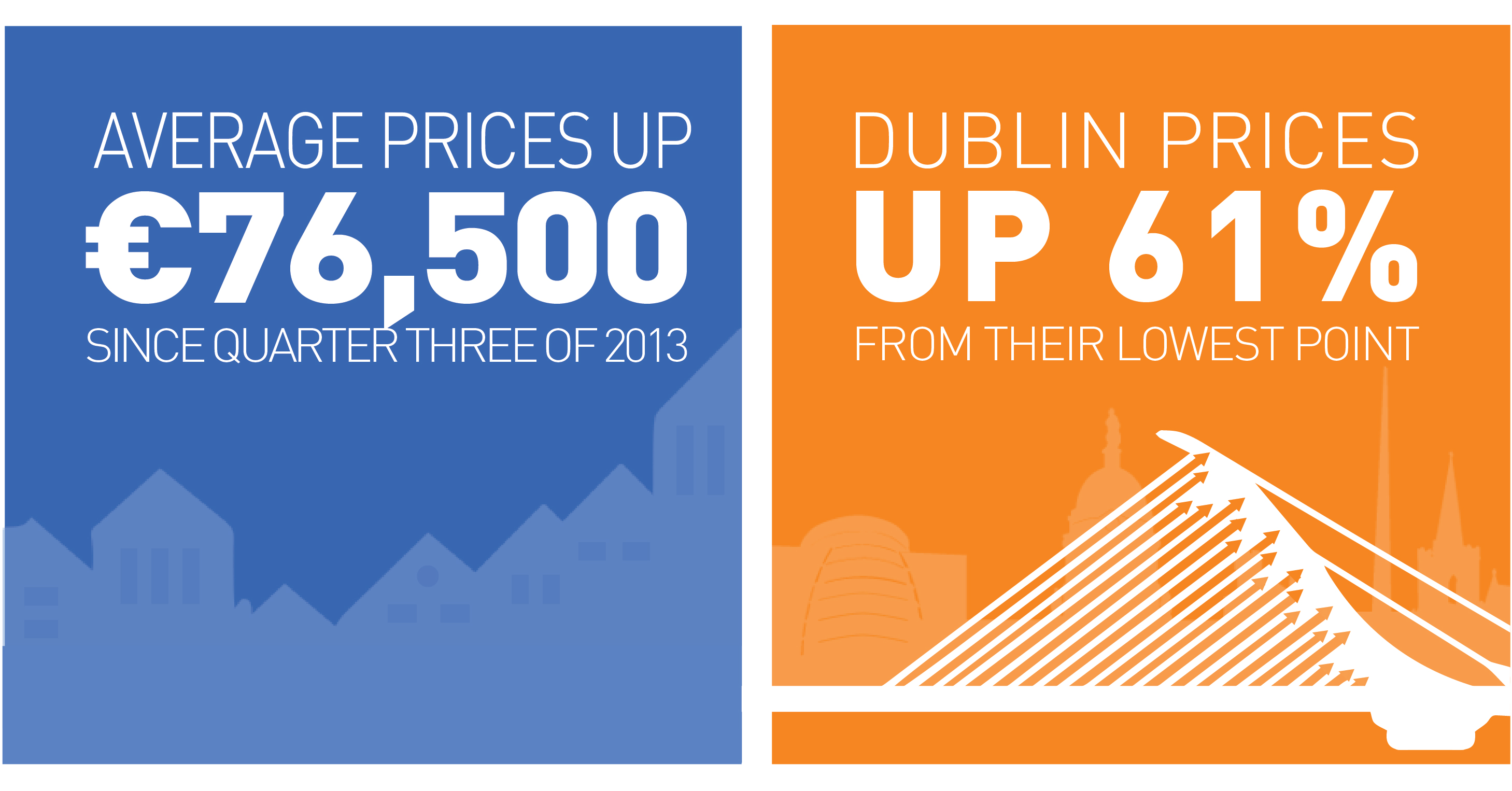 Average prices up €76,500 since quarter three of 2013