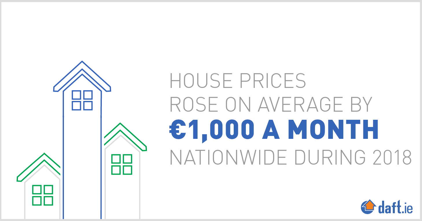 House prices rose on average by 1000 euro a month nationwide during 2018