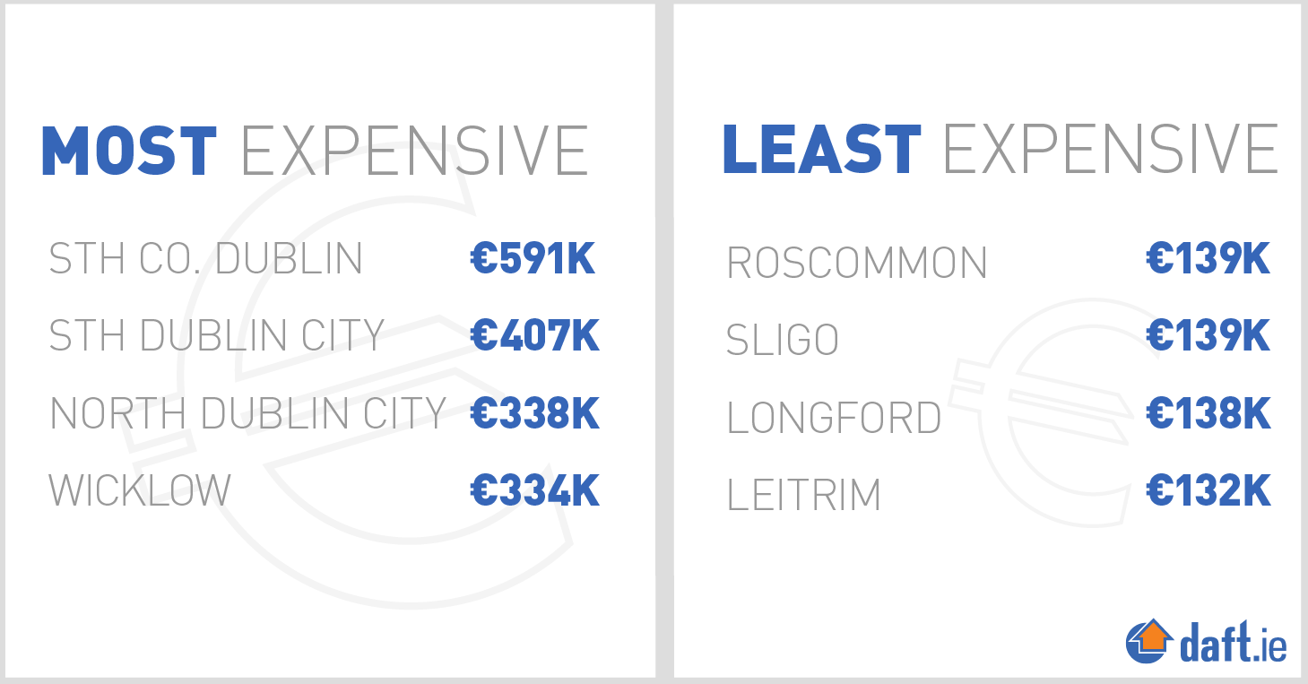 Moast expensive and least expensive, Dublin vs. Leitrim