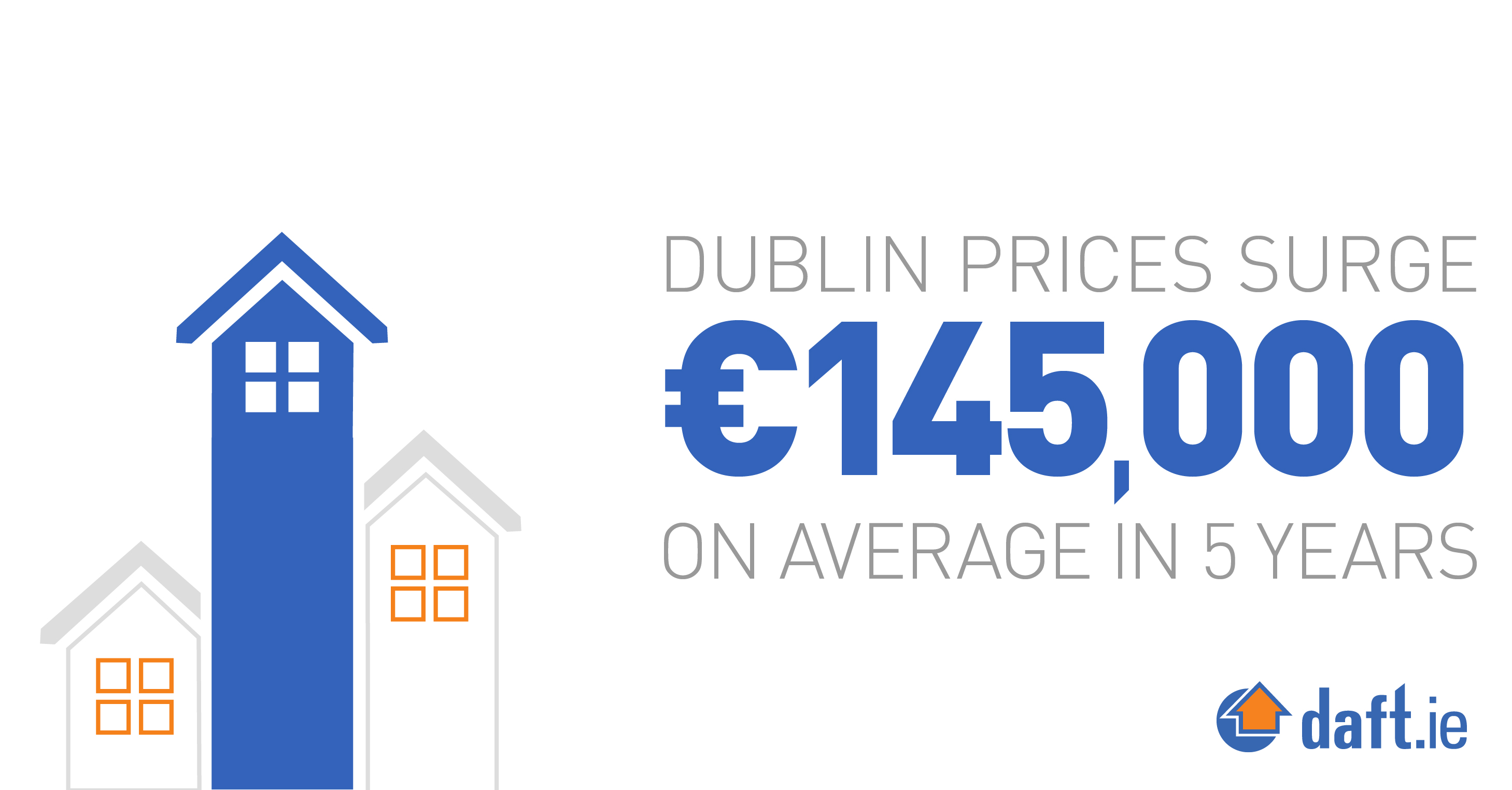 Dublin prices surge €145,000 on average in 5 years