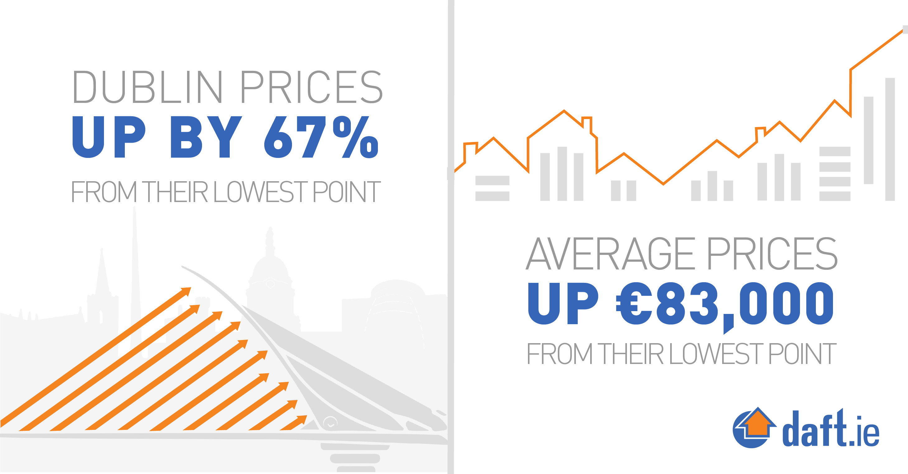 Dublin prices and average prices