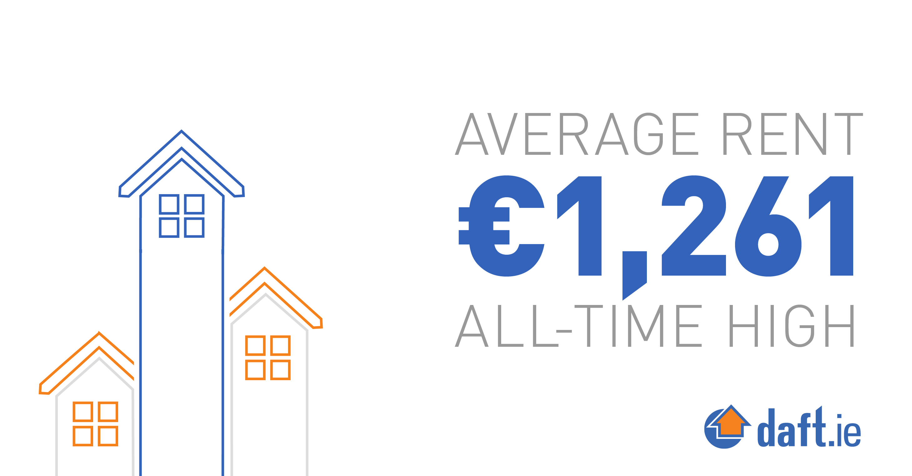 Average Rent, €1,261 all-time high