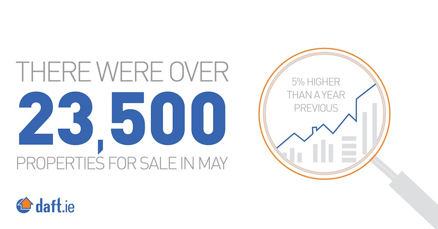 Over 23,500 houses for sale in May