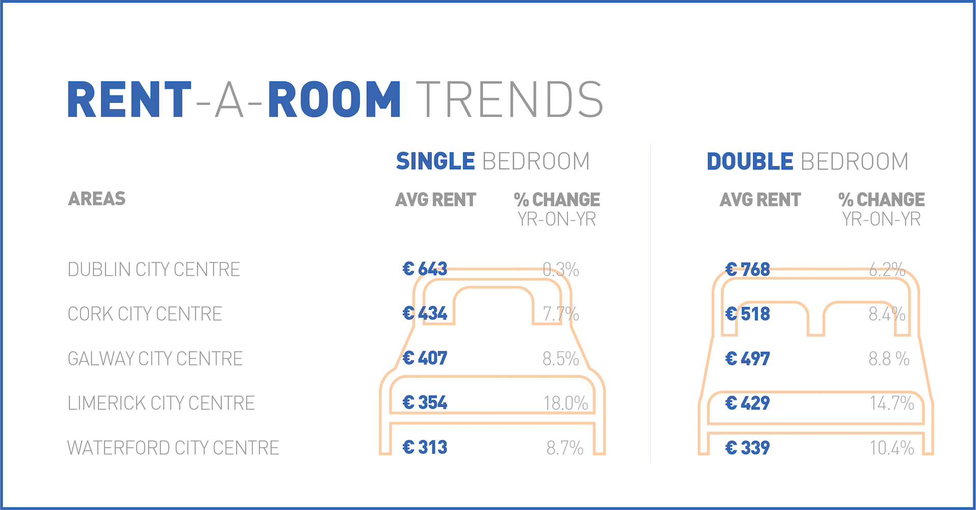 Rent a room trends - Year on year