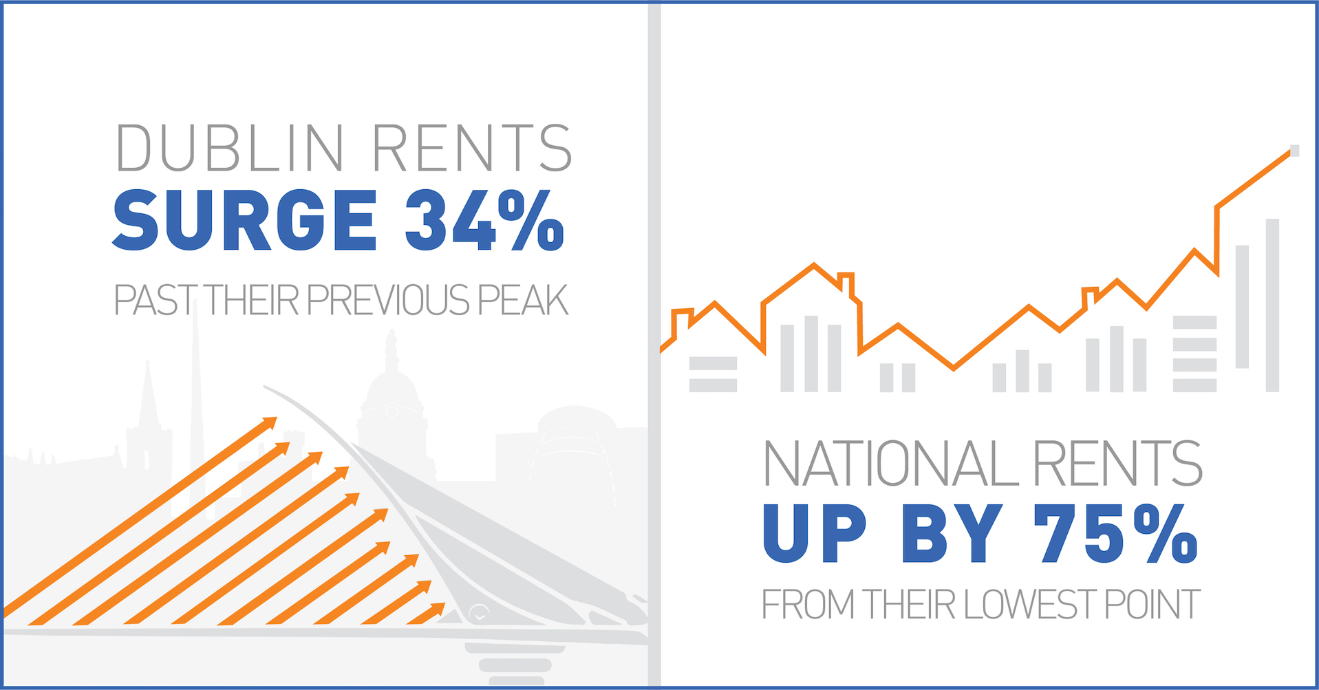 Dublin and National rents surging upwards