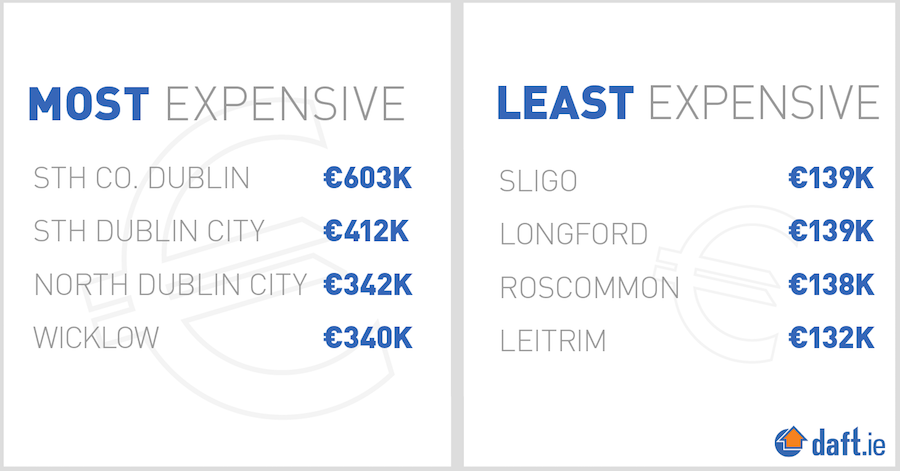 Dublin still the most expensive