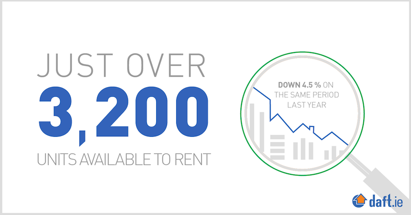 Currently just over 3200 properties to rent