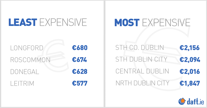 Longford least expensive, South dublin most expensive