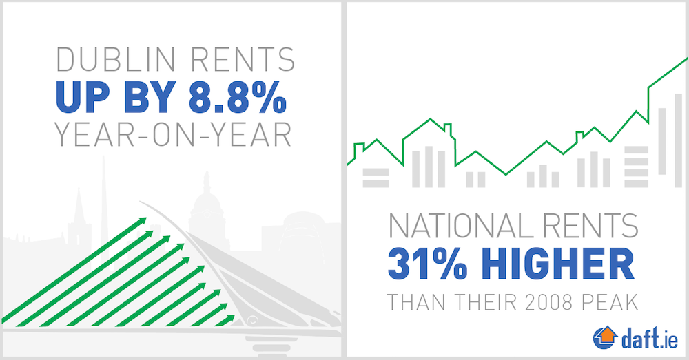 National rents up by 8% year-on-year
