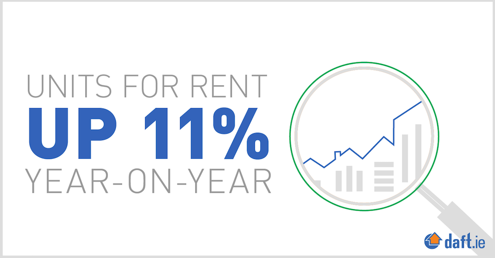 Units for rent up 11% year-on-year
