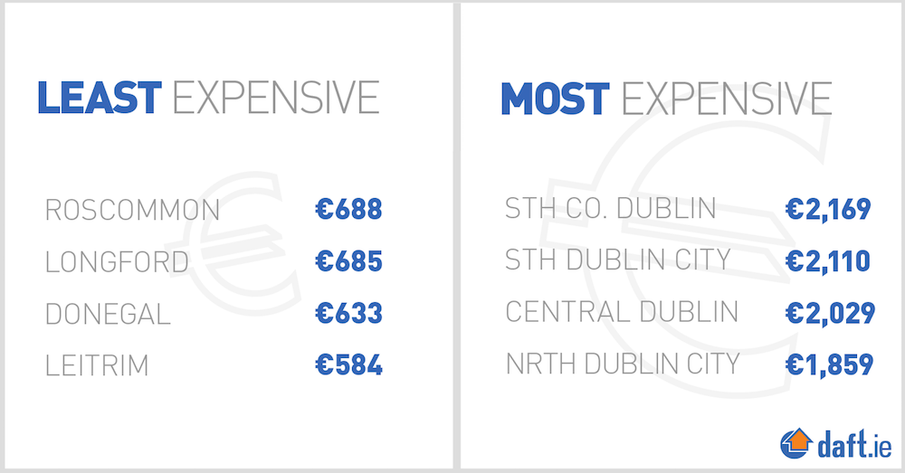 Leitrim least expensive, South dublin most expensive
