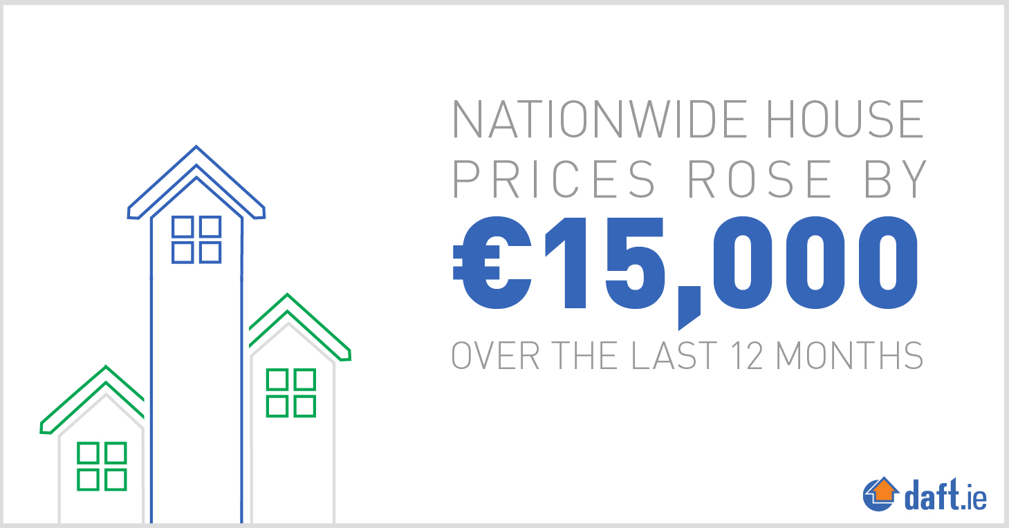 Nationwide house prices rose by €15,000 over the last 12 months