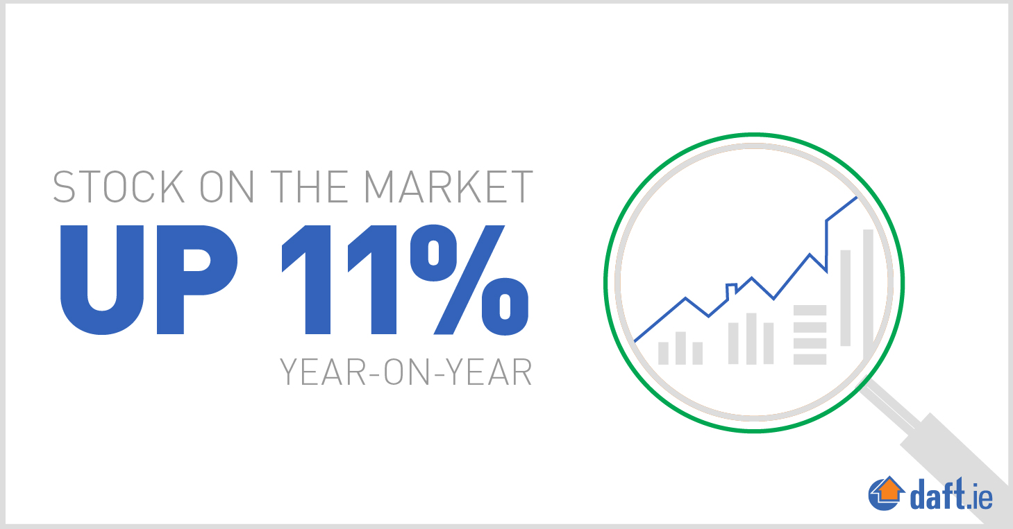 Stock on the market up 11 per cent year-on-year
