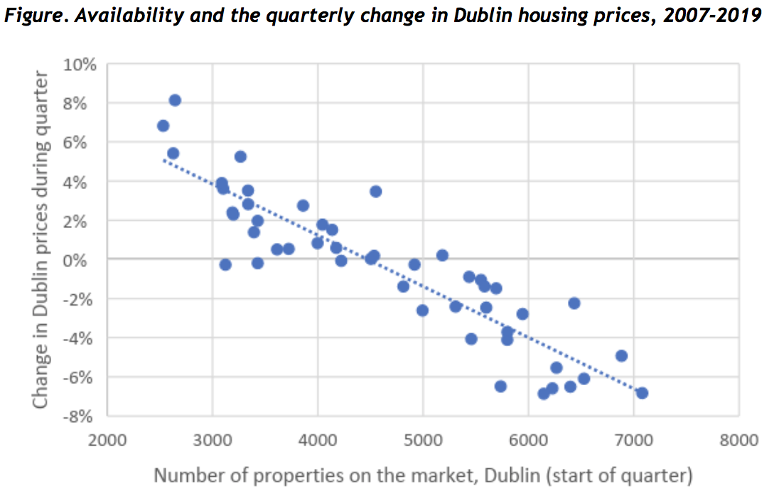 Availability and the quarterly change in Dublin housing prices, 2007-2019