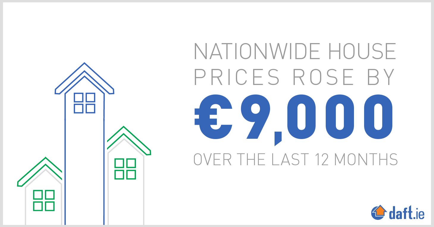 Nationwide house prices rose by €9,000 over the last 12 months