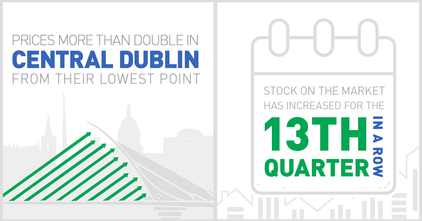 Prices in Central Dublin and stock on the market