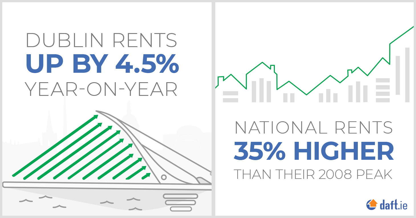 Dublin rents and national rents