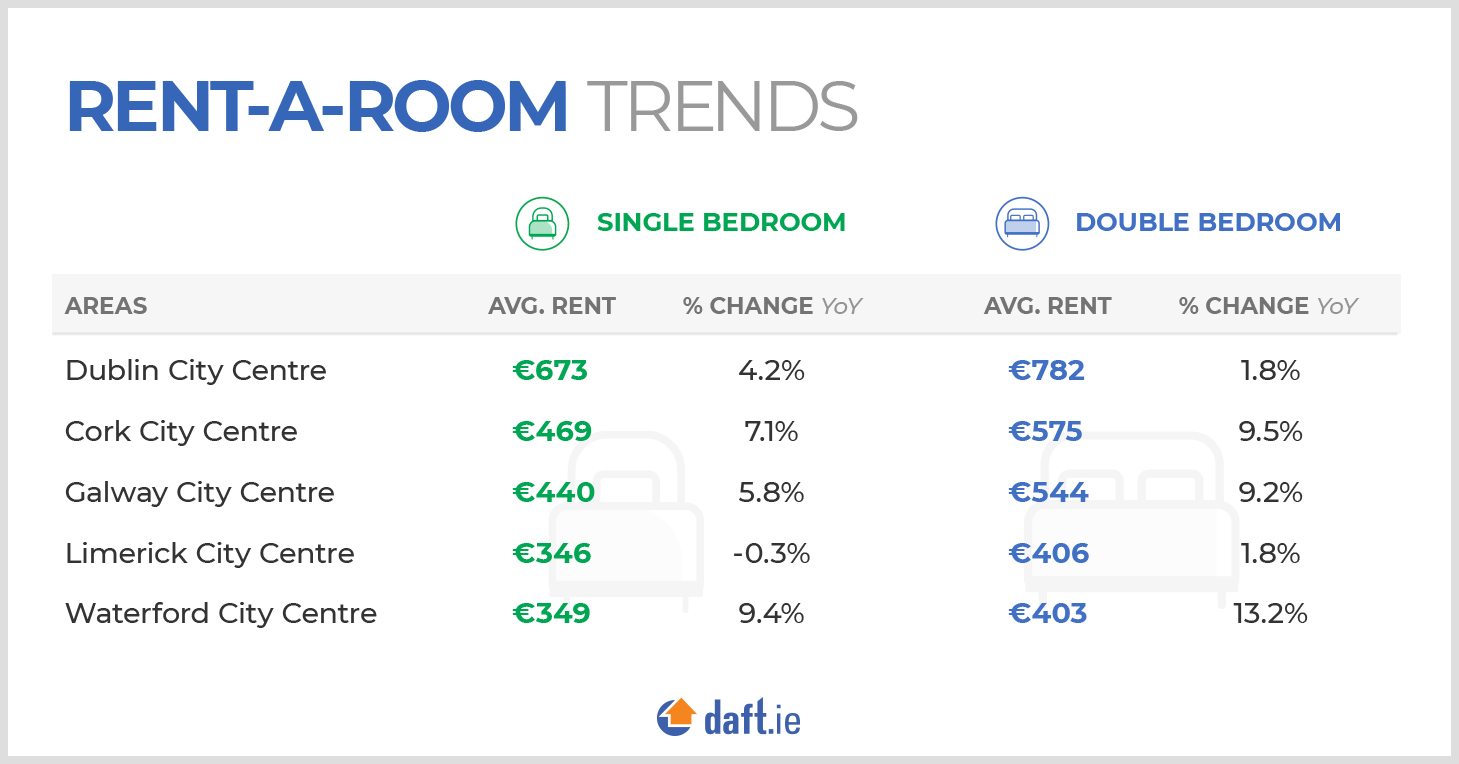 Rent-a-room trends
