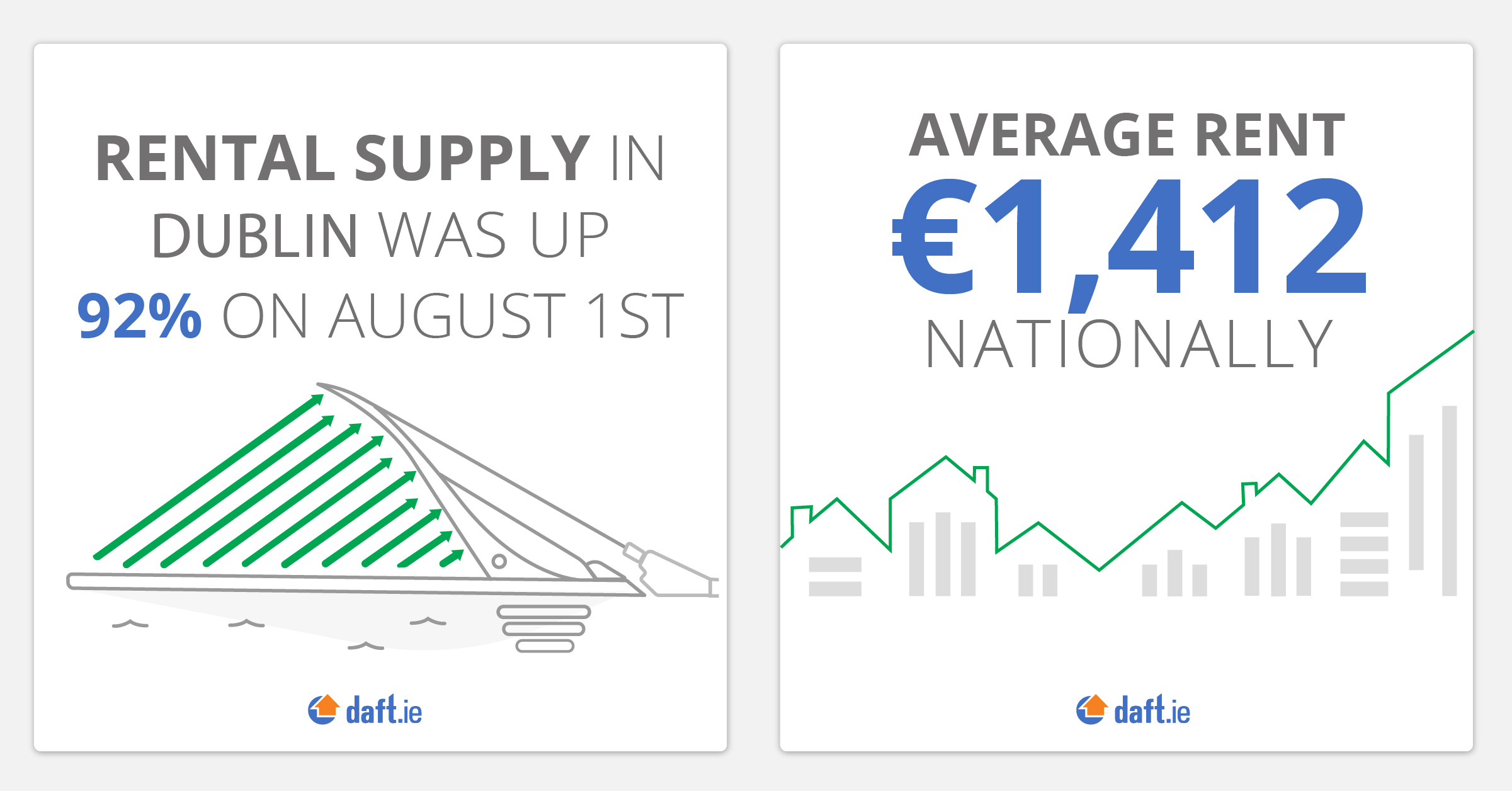 Rental supply in Dublin and average rent nationally