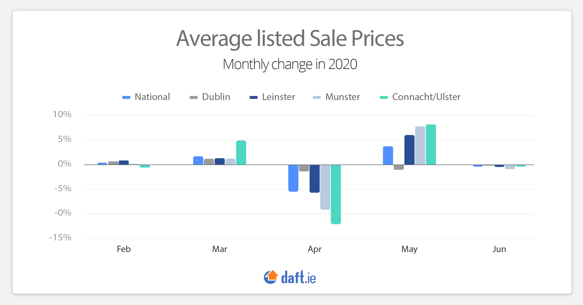 Average listed Sale Prices