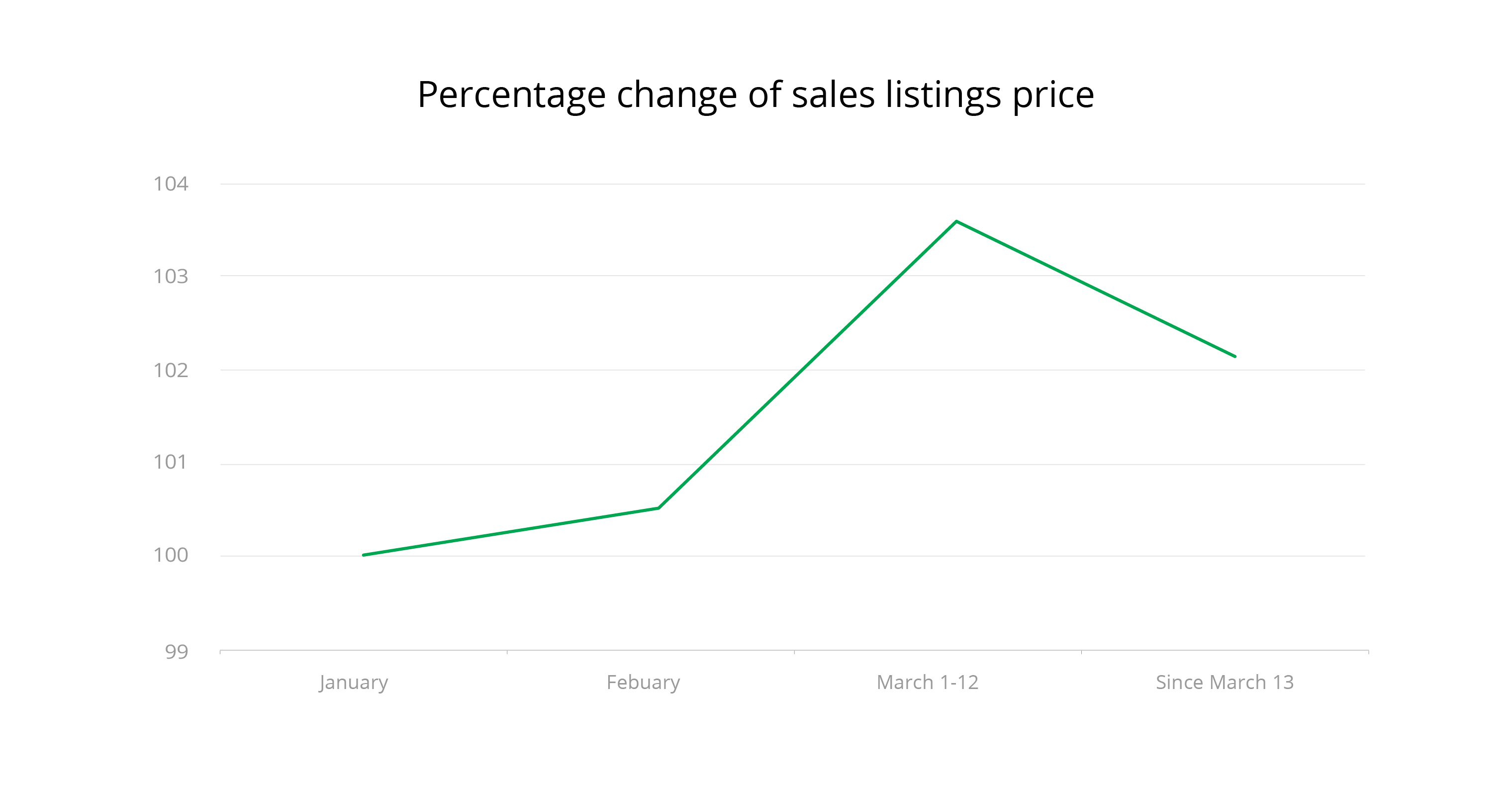 Percentage change of sale listings price