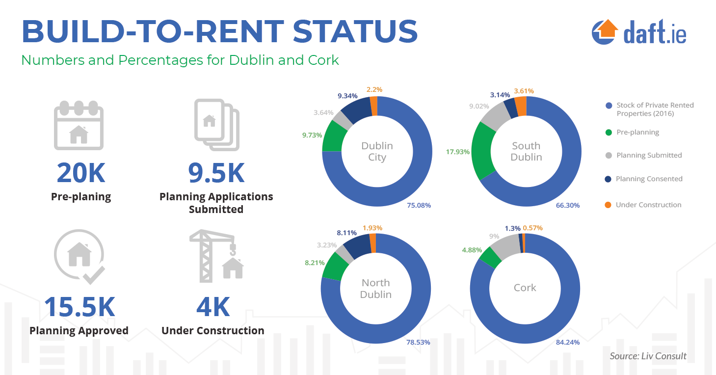Build-to-rent status