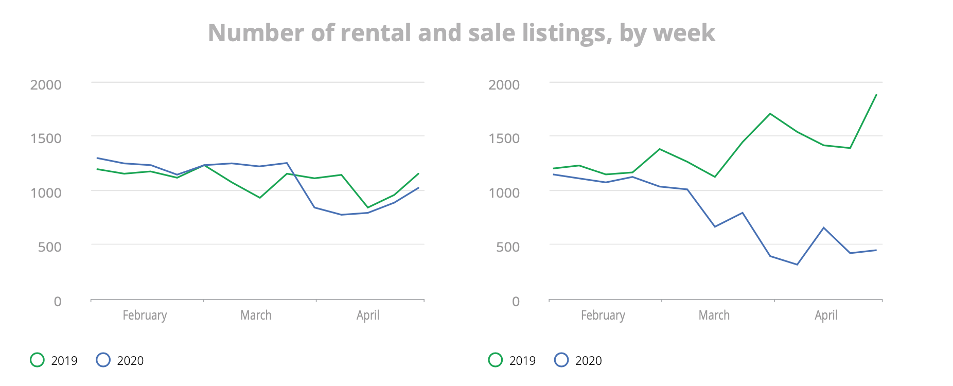 Number of rental and sale listings by week