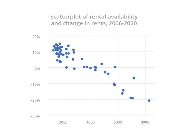 Scatterplot of rental availability and change in rents